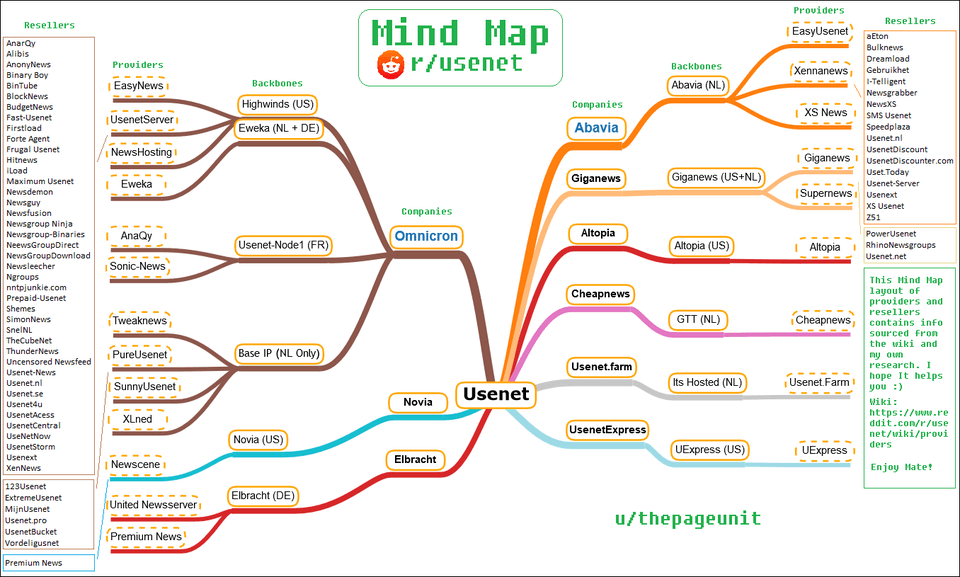 Usenet Network